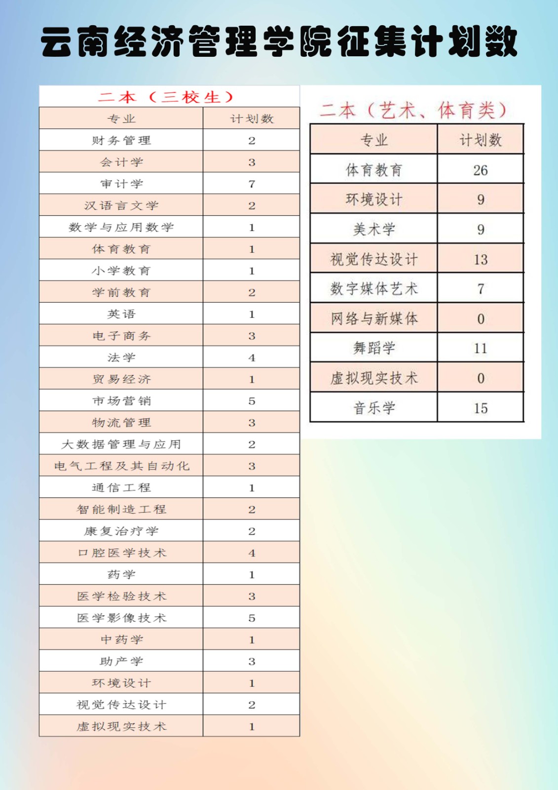 2023年云南经济管理学院第七轮征集志愿计划数 第 2 张